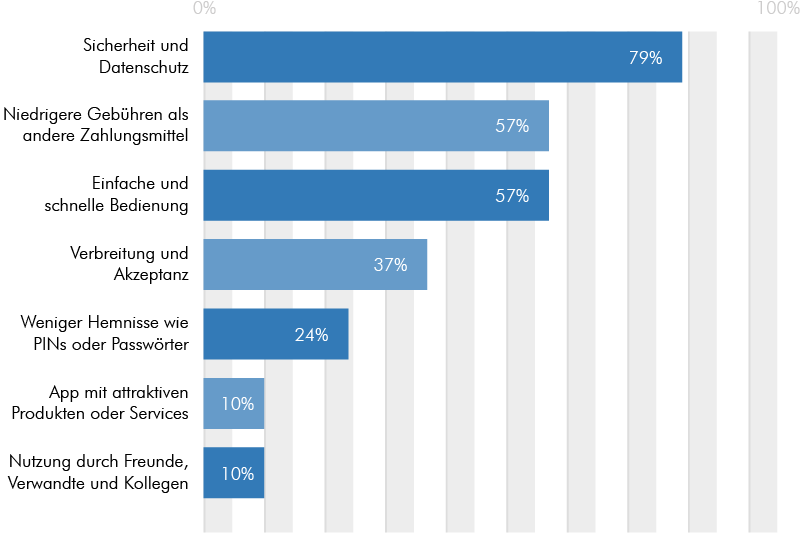 Erfolgsfaktoren für mehr Mobile Payment Nutzung